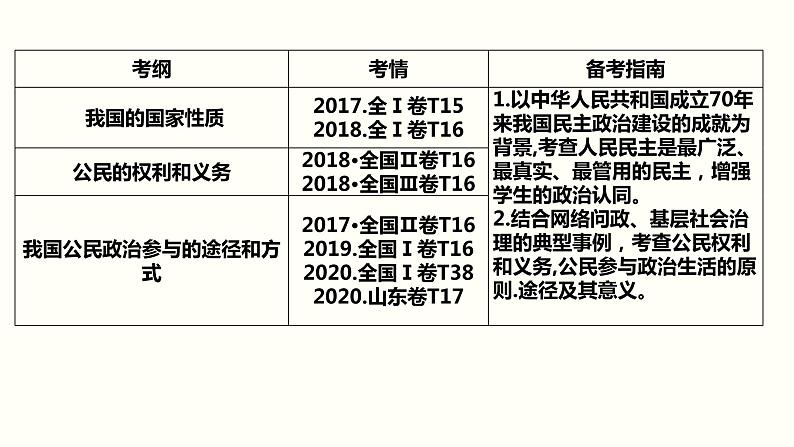 新高中政治高考专题一 公民的政治生活-2021年高考政治二轮复习高效课堂之优质课件第3页