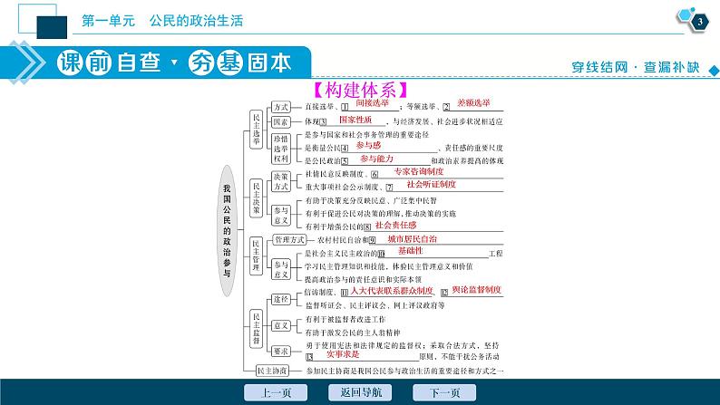 新高中政治高考2021年高考政治一轮复习(新高考版) 第2部分 第1单元 第2课 我国公民的政治参与课件PPT第4页