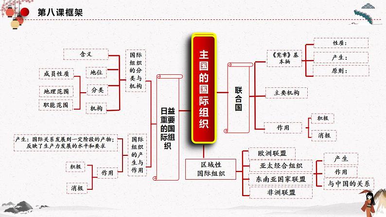 人教统编版选择性必修一第八课8.3 区域性国际组织 课件(含视频)+教案+练习含解析卷04