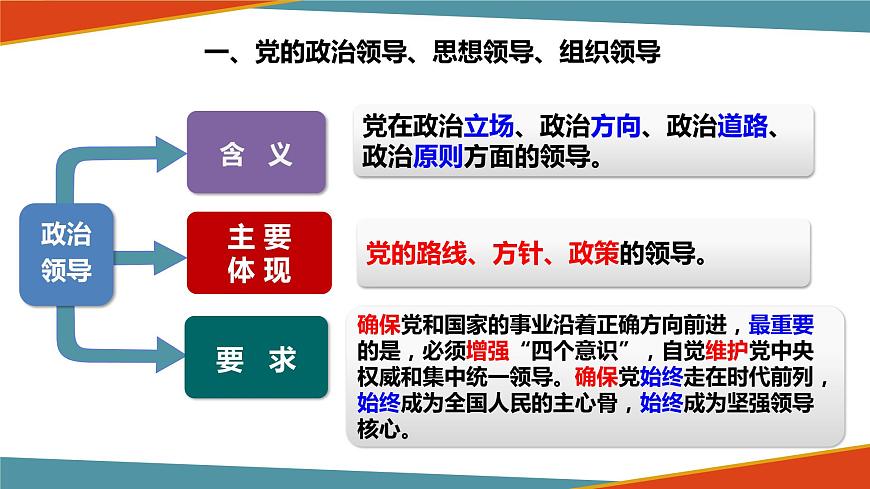 新高中政治高考必修3  第03課 堅(jiān)持和加強(qiáng)黨的全面領(lǐng)導(dǎo) 課件-2022年高考政治一輪復(fù)習(xí)講練測(cè)（新教材新高考）第8頁(yè)