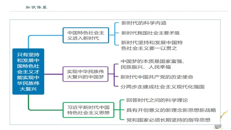 【期末综合备考】2022-2023学年 统编版高一政治必修1-第四课 只有坚持和发展中国特色社会主义才能实现中华民族伟大复兴（课件）02