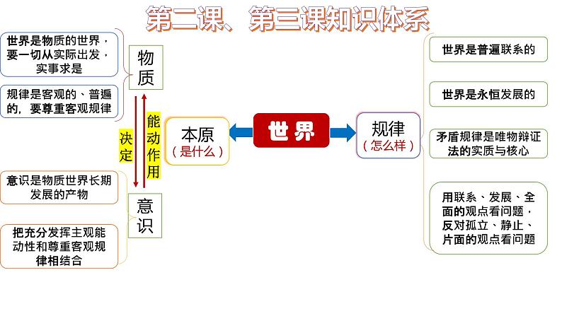 3.1 世界是普遍联系的 课件-2023届高考政治一轮复习统编版必修四哲学与文化第5页