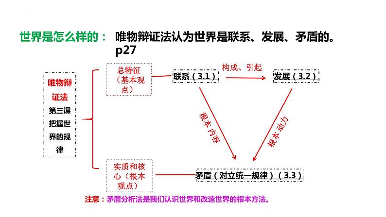 3.1 世界是普遍联系的 课件-2023届高考政治一轮复习统编版必修四哲学与文化第6页