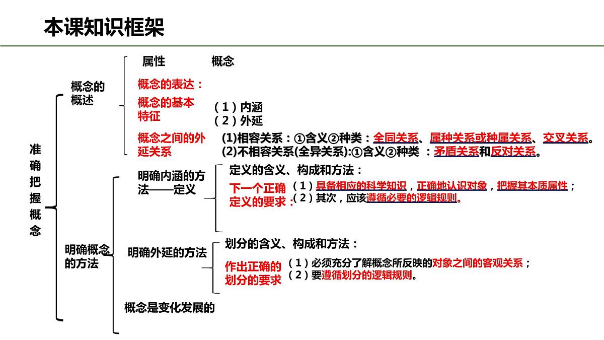 第四课 准确把握概念 课件-2023届高考政治一轮复习统编版选择性必修三逻辑与思维第2页