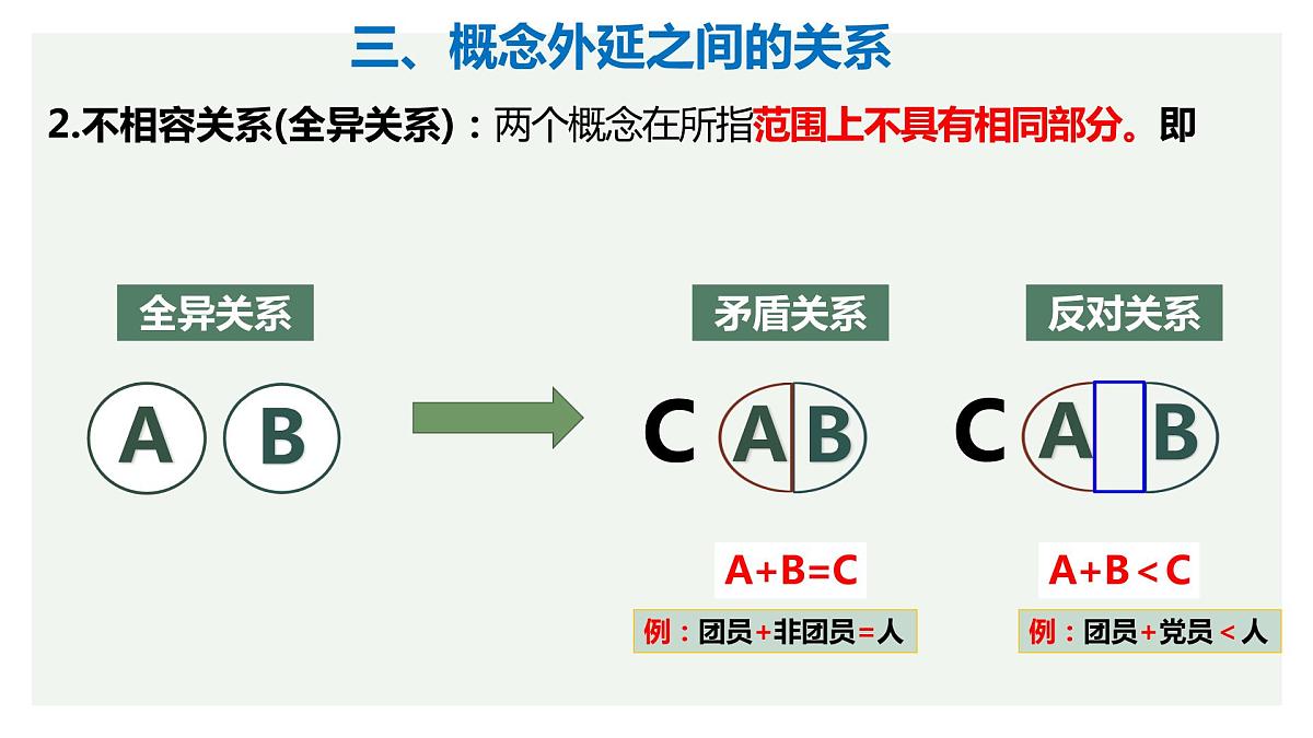 第四课 准确把握概念 课件-2023届高考政治一轮复习统编版选择性必修三逻辑与思维第8页