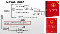 第八课 自主创业与诚信经营课件-2023届高考政治一轮复习统编版选择性必修二法律与生活