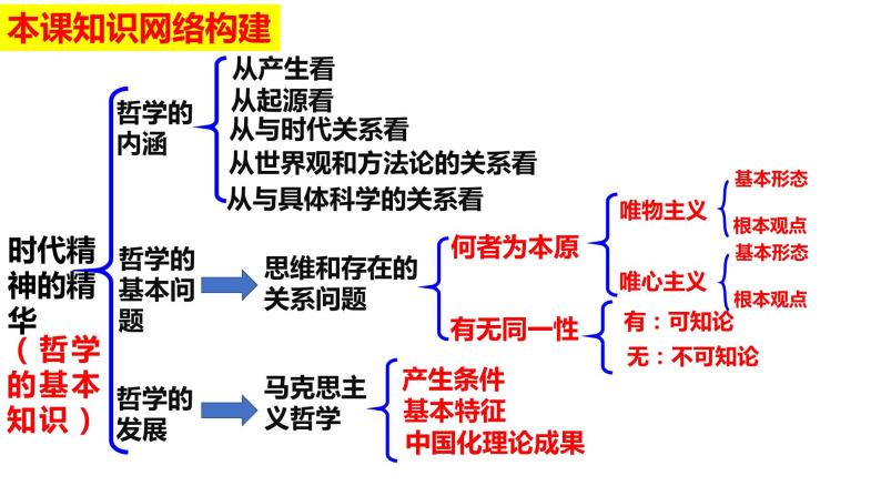 第一课 时代精神的精华 课件-2023届高考政治一轮复习统编版必修四哲学与文化04