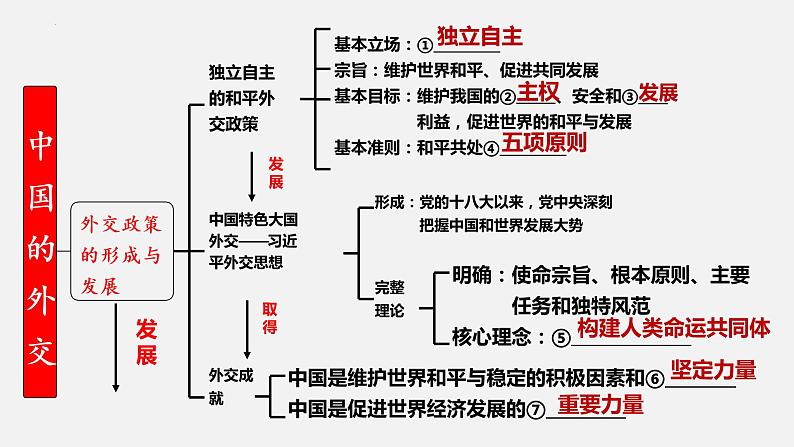 第五课 中国的外交 课件-2023届高考政治一轮复习统编版选择性必修一当代国际政治与经济第6页