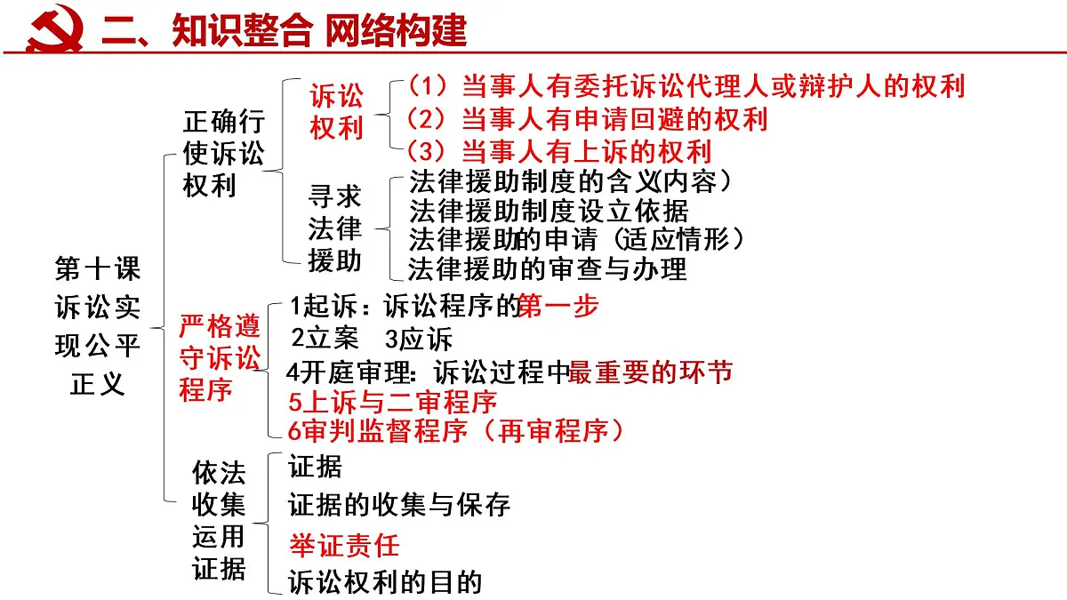第十课 诉讼实现公平正义 课件-2023届高考政治一轮复习统编版选择性必修二法律与生活第3页
