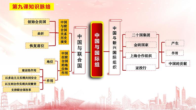 2022-2023学年高中政治统编版选择性必修一:9.1中国与联合国 课件第1页