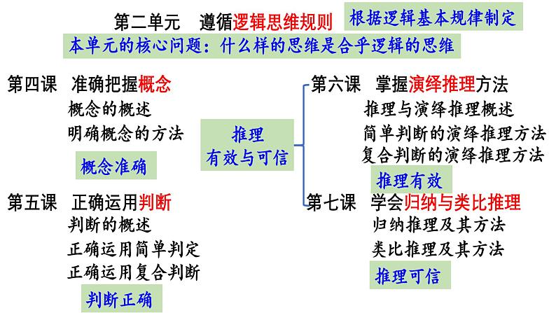 第七课 学会归纳与类比推理 课件-2023届高考政治一轮复习统编版选择性必修三逻辑与思维第3页