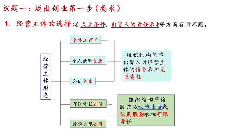 第八课 自主创业与诚信经营课件-2023届高考政治一轮复习统编版选择性必修二法律与生活第3页