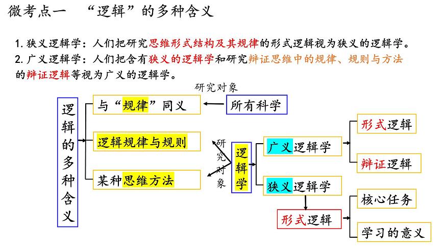 第二課 把握邏輯要義 課件-2023屆高考政治一輪復(fù)習(xí)統(tǒng)編版選擇性必修三邏輯與思維第4頁
