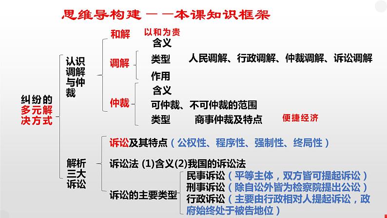 第九课 纠纷的多元解决方式课件-2023届高考政治一轮复习统编版选择性必修二法律与生活第4页