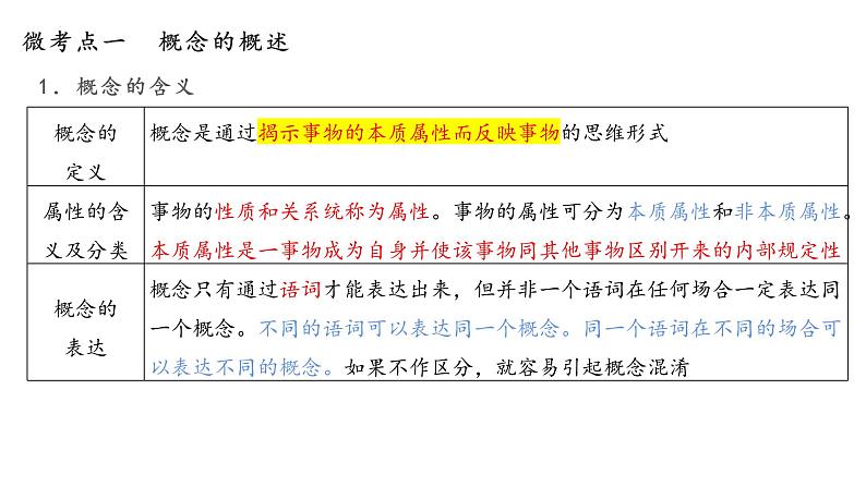 第四课 准确把握概念 课件-2023届高考政治一轮复习统编版选择性必修三逻辑与思维第5页