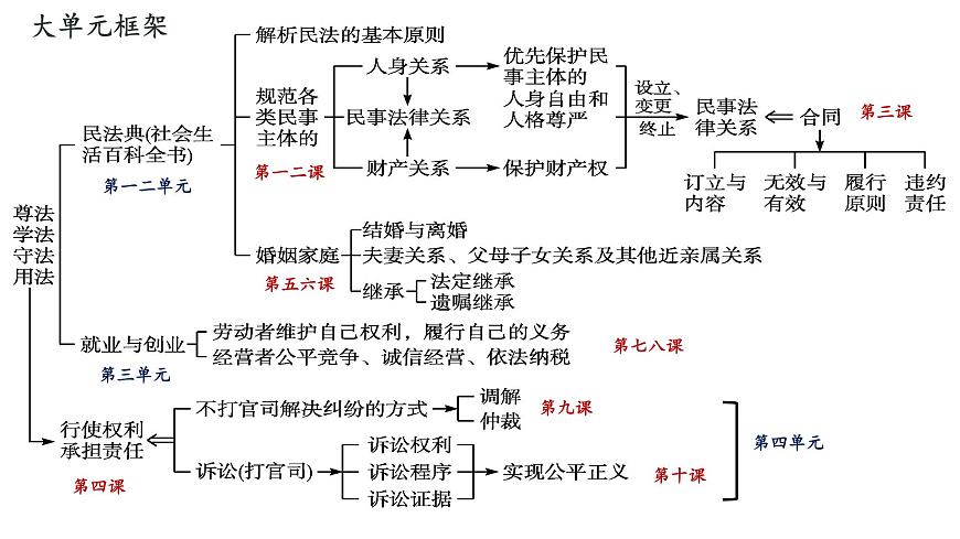 第一課 在生活中學(xué)民法用民法 課件-2023屆高考政治一輪復(fù)習(xí)統(tǒng)編版選擇性必修二法律與生活第2頁(yè)