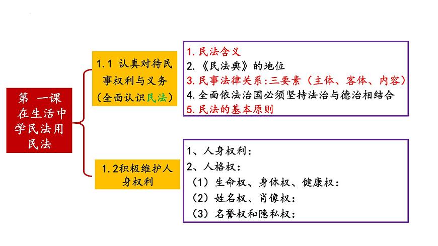 第一課 在生活中學(xué)民法用民法 課件-2023屆高考政治一輪復(fù)習(xí)統(tǒng)編版選擇性必修二法律與生活第4頁(yè)