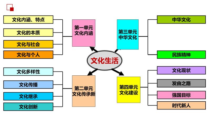 第六课 我们的中华文化  课件-2023届高考政治一轮复习人教版必修三文化生活01