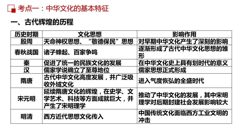 第六课 我们的中华文化  课件-2023届高考政治一轮复习人教版必修三文化生活07