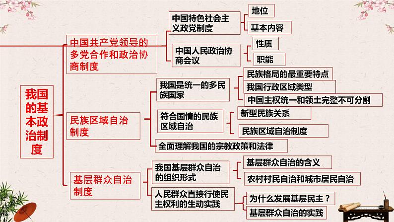 6.1中国共产党领导的多党合作和政治协商制度课件-2023届高考政治一轮复习统编版必修三政治与法治06