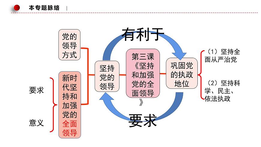 第三課 堅(jiān)持和加強(qiáng)黨的全面領(lǐng)導(dǎo) 課件-2023屆高考政治一輪復(fù)習(xí)統(tǒng)編版必修三政治與法治第5頁