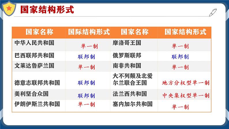 2.2单一制和复合制高二政治课件(统编版选择性必修1) 课件+素材05