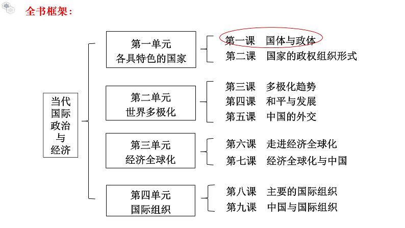 1.2国家的政权组织形式 精品课件第1页