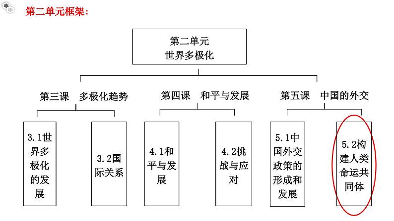 5.2构建人类命运共同体教学课件高二政治同步备课系列(统编版选择性必修1)02