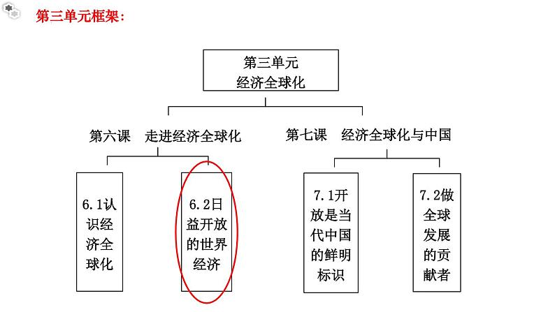 6.2日益开放的世界经济教学课件高二政治同步备课系列(统编版选择性必修1)02