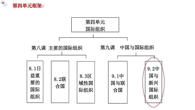 9.2中国与新兴国际组织教学课件高二政治同步备课系列(统编版选择性必修102