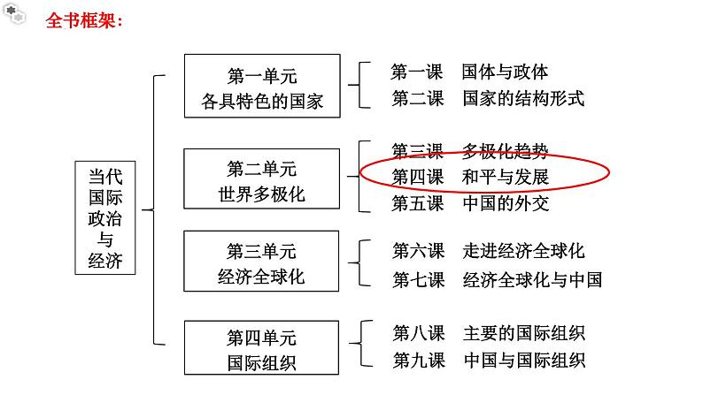4.1和平与发展教学课件高二政治同步备课系列(统编版选择性必修1)01
