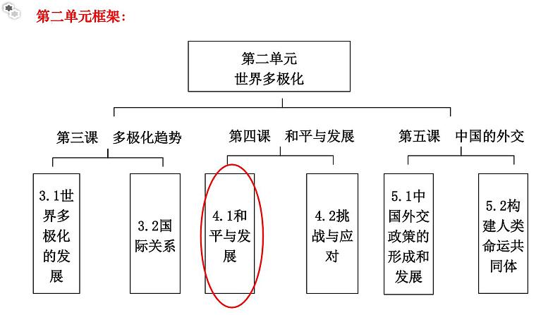 4.1和平与发展教学课件高二政治同步备课系列(统编版选择性必修1)02