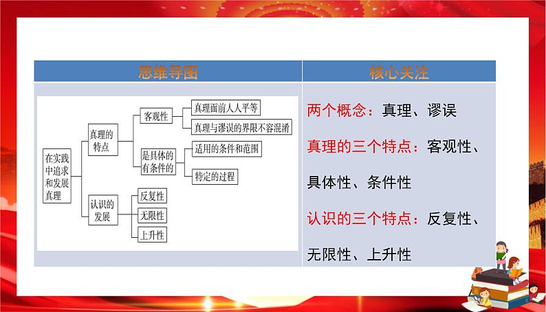 第二单元第四课第二框 在实践中追求和发展真理(课件PPT)02