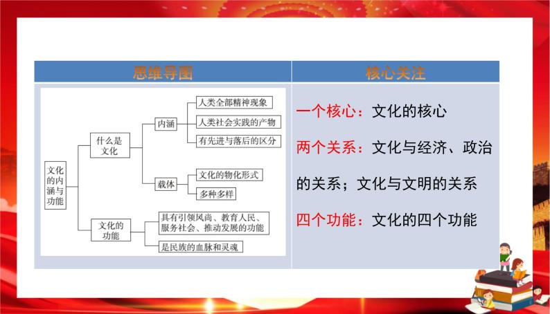 第三单元第七课第一框 文化的内涵与功能（课件PPT）02