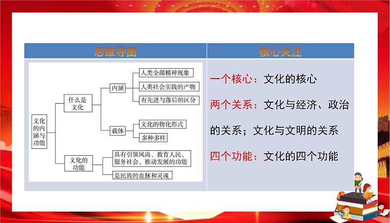 第三单元第七课第一框 文化的内涵与功能(课件PPT)02
