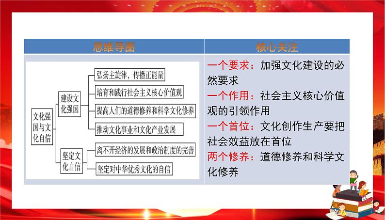 第三单元第九课第三框 文化强国与文化自信(课件PPT)第2页