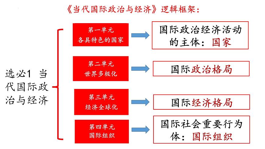 第二課 國家的結(jié)構(gòu)形式 課件-2023屆高考政治一輪復習統(tǒng)編版選擇性必修一當代國際政治與經(jīng)濟第1頁
