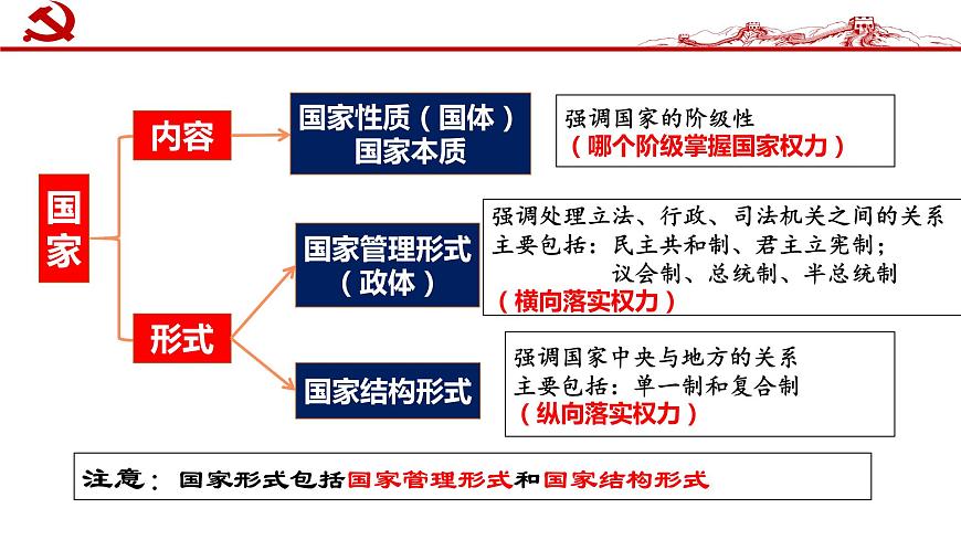 第二課 國家的結(jié)構(gòu)形式 課件-2023屆高考政治一輪復習統(tǒng)編版選擇性必修一當代國際政治與經(jīng)濟第2頁