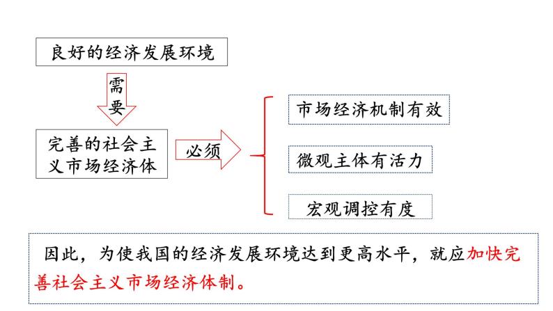 综合探究一：加快完善社会主义市场经济体制（备课件）精编高一政治同步备课系列（统编版必修2）03