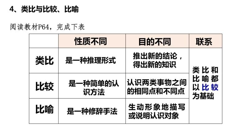 7.2类比推理及其方法(精编课件+教案+同步练习）精编高二政治同步备课系列（统编版选择性必修3）07