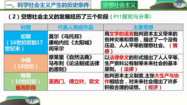 1.2  科学社会主义的理论与实践 （精选课件+导学案+练习）精编高一政治同步备课系列（统编版必修1）07