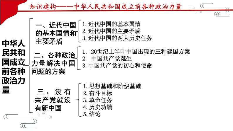 第一课 历史和人民的选择 复习课件——2022-2023学年高中政治人教统编版必修三政治与法治07