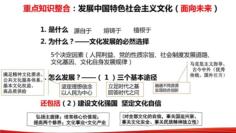 第九课 发展中国特色社会主义文化 课件-2023届高考政治一轮复习统编版必修四哲学与文化第2页