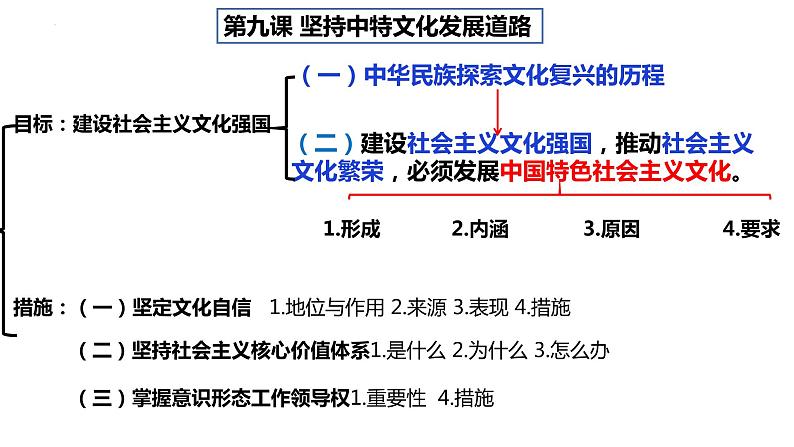 第九课 坚持中国特色社会主义文化发展道路 课件-2023届高考政治一轮复习人教版必修三文化生活第4页