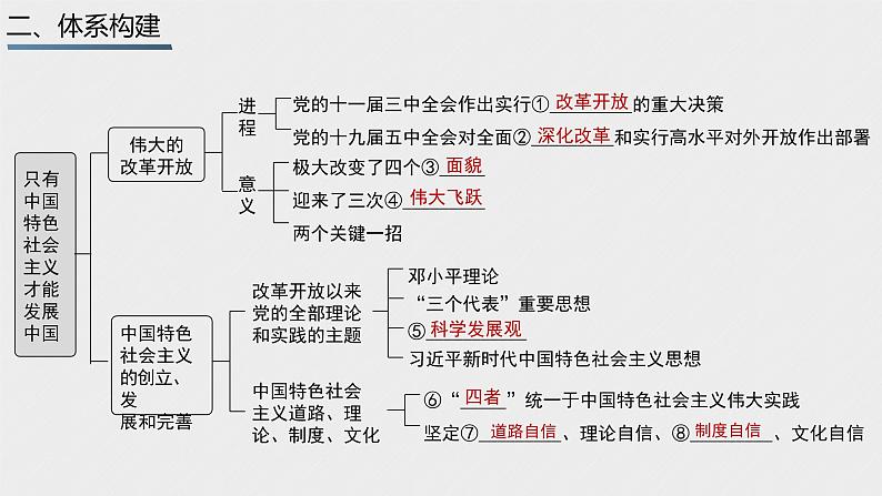 第三课 只有中国特色社会主义才能发展中国 课件-2023届高考政治一轮复习统编版必修一中国特色社会主义第3页