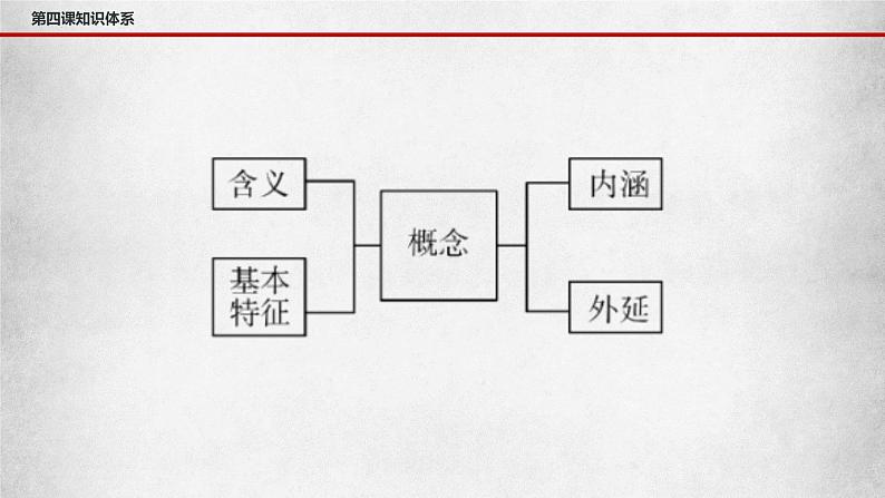 第四课 准确把握概念 课件 -2023届高考政治一轮复习统编版选择性必修三逻辑与思维第4页