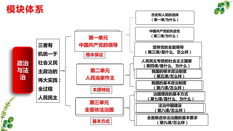 第一单元 中国共产党的领导 复习课件 2022-2023学年高中政治人教统编版必修三政治与法治03