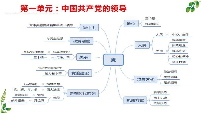 第一单元 中国共产党的领导 复习课件 2022-2023学年高中政治人教统编版必修三政治与法治05