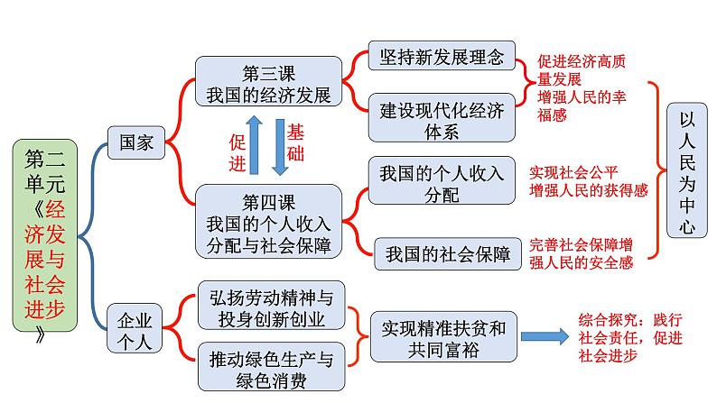 4.2 我国的社会保障课件--2022-2023学年高中政治统编版必修2经济与社会01