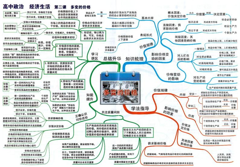 高中政治思维导图-经济生活《第二课 多变的价格》01